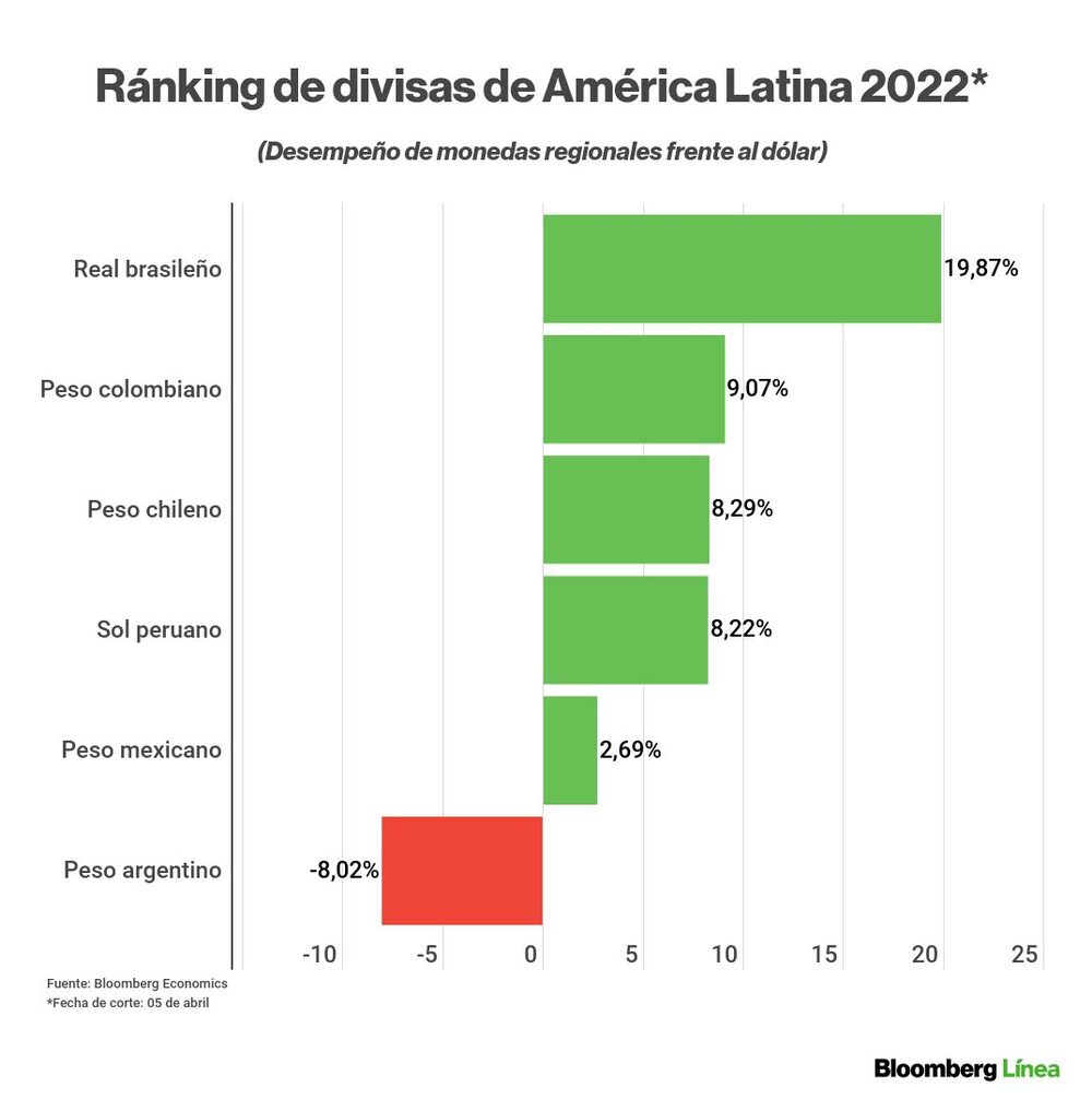 Divisas de América Latina y emergentes en comparación al dólar estadounidense en lo que va del 2022: Bloomberg. Divisas de América Latina y emergentes en comparación al dólar estadounidense en lo que va del 2022: Bloomberg.