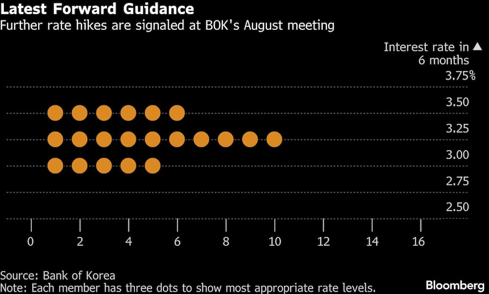 Latest Forward Guidance | Further rate hikes are signaled at BOK's August meeting Latest Forward Guidance | Further rate hikes are signaled at BOK's August meeting