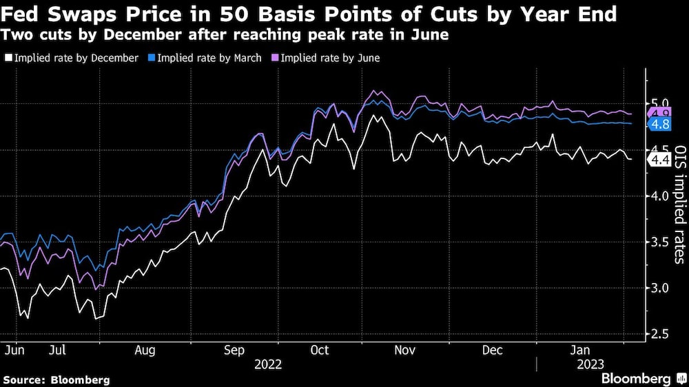 Swaps de la Fed valoran un recorte de 50 pbs para fin de año Swaps de la Fed valoran un recorte de 50 pbs para fin de año