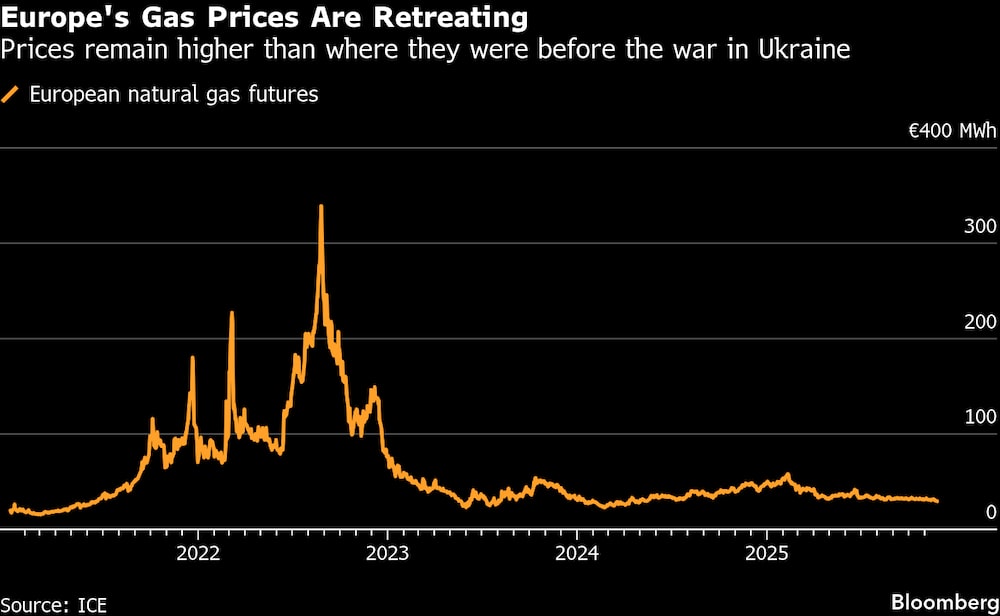 Los precios siguen siendo más altos que antes de la guerra en Ucrania. Los precios siguen siendo más altos que antes de la guerra en Ucrania.