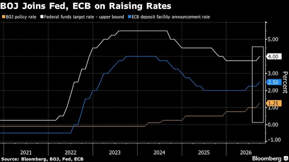 BOJ Joins Fed, ECB on Raising Rates BOJ Joins Fed, ECB on Raising Rates