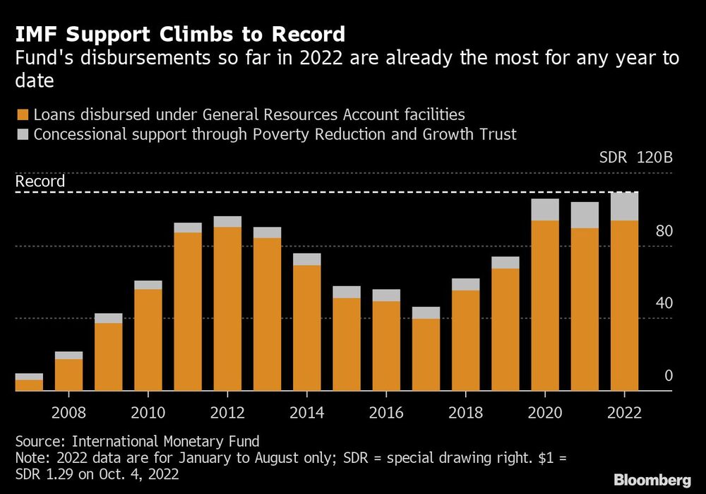 Los desembolsos del Fondo en lo que va de 2022 son ya los mayores de cualquier año hasta la fecha Los desembolsos del Fondo en lo que va de 2022 son ya los mayores de cualquier año hasta la fecha