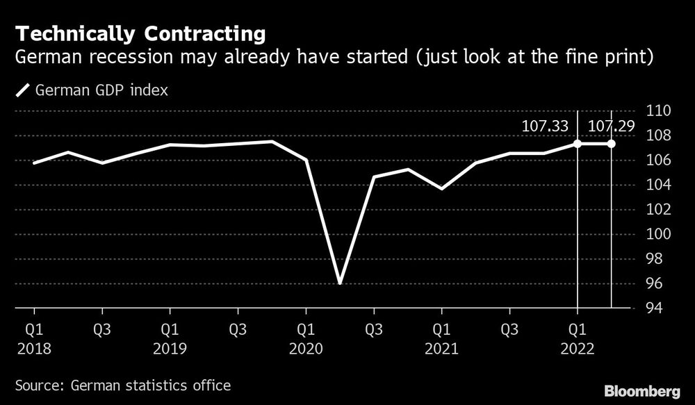 Técnicamente contradictorio
La recesión alemana puede haber empezado ya (basta con mirar la letra pequeña)
Blanco: Índice del PIB alemán Técnicamente contradictorio
La recesión alemana puede haber empezado ya (basta con mirar la letra pequeña)
Blanco: Índice del PIB alemán