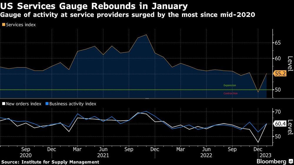El indicador de la actividad de los proveedores de servicios registró el mayor aumento desde mediados de 2020. El indicador de la actividad de los proveedores de servicios registró el mayor aumento desde mediados de 2020.