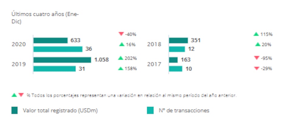 Transacciones en el mercado de fusiones y adquisiciones en el sector de Tecnología en Colombia en los últimos 4 años (de enero a diciembre). Fuente: Transactional Track Record. Transacciones en el mercado de fusiones y adquisiciones en el sector de Tecnología en Colombia en los últimos 4 años (de enero a diciembre). Fuente: Transactional Track Record.