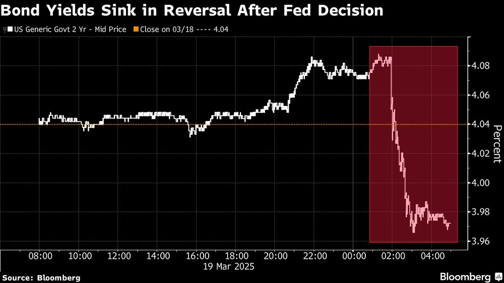 El rendimiento de los bonos retrocede tras la decisión de la Reserva Federal. El rendimiento de los bonos retrocede tras la decisión de la Reserva Federal.