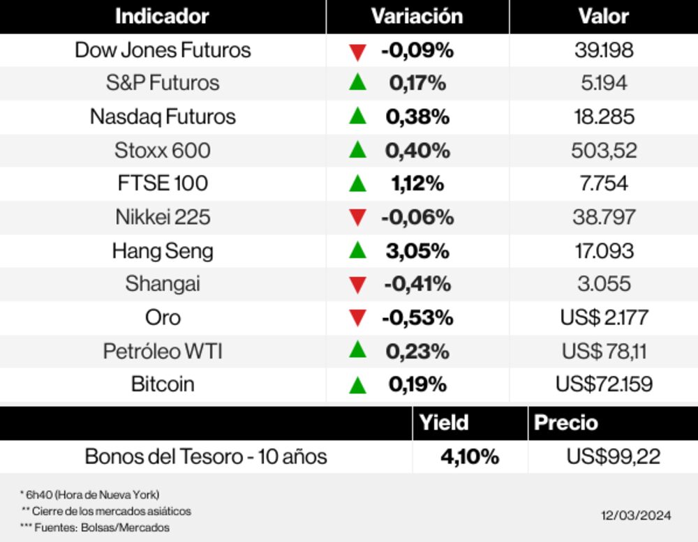 Radar de los mercados Radar de los mercados