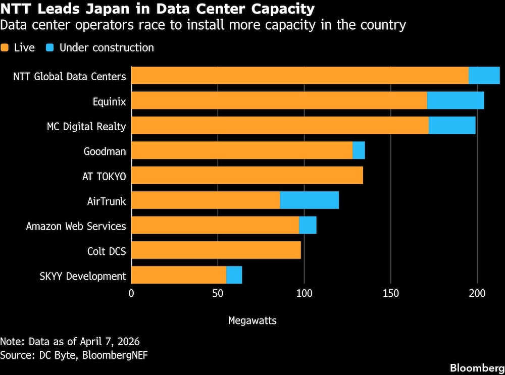 NTT Leads Japan in Data Center Capacity | Data center operators race to install more capacity in the country NTT Leads Japan in Data Center Capacity | Data center operators race to install more capacity in the country