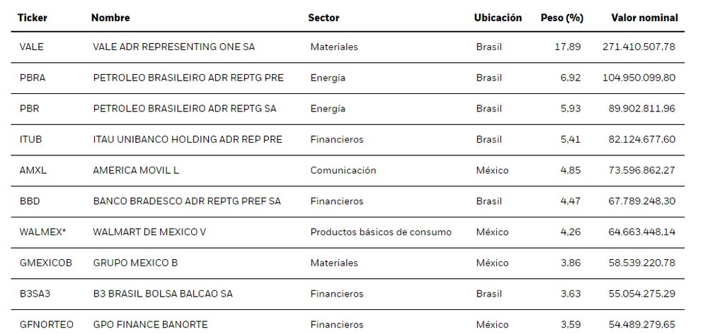 Estas son las 10 principales posiciones del ETF de América Latina. Estas son las 10 principales posiciones del ETF de América Latina.