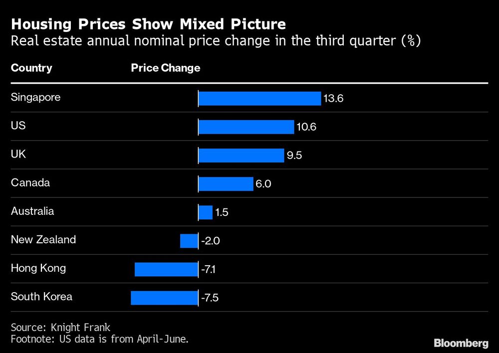 Variação nominal anual do preço de real estate no terceiro trimestre (%)
Variação nominal anual do preço de real estate no terceiro trimestre (%)