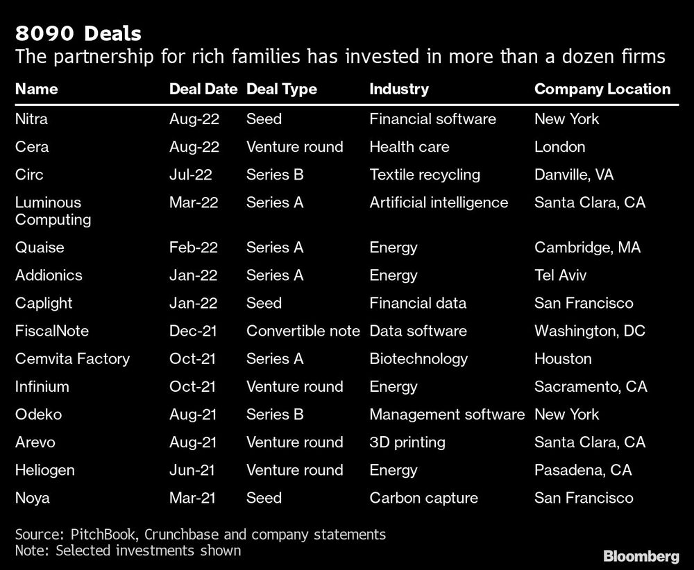 La sociedad para familias ricas ha invertido en más de una docena de empresas La sociedad para familias ricas ha invertido en más de una docena de empresas
