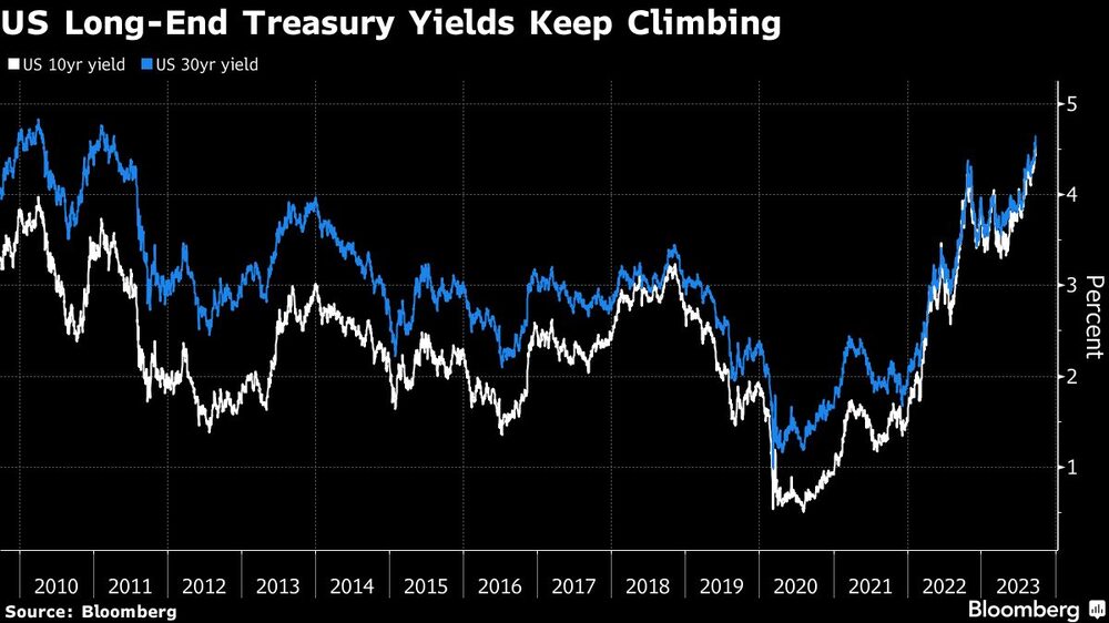 El rendimiento de los bonos del Tesoro estadounidense a largo plazo sigue subiendo El rendimiento de los bonos del Tesoro estadounidense a largo plazo sigue subiendo