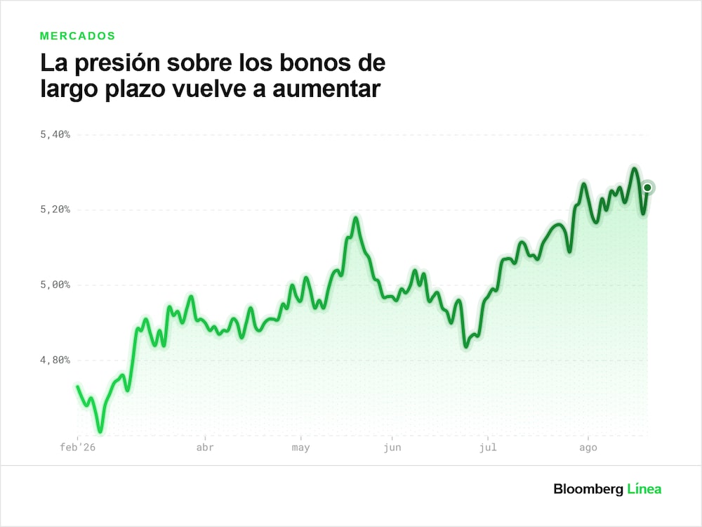 La presión sobre los bonos de largo plazo vuelve a aumentar La presión sobre los bonos de largo plazo vuelve a aumentar
