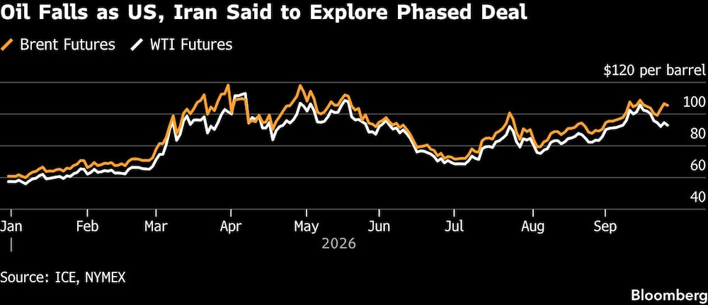 Oil Falls as US, Iran Said to Explore Phased Deal Oil Falls as US, Iran Said to Explore Phased Deal