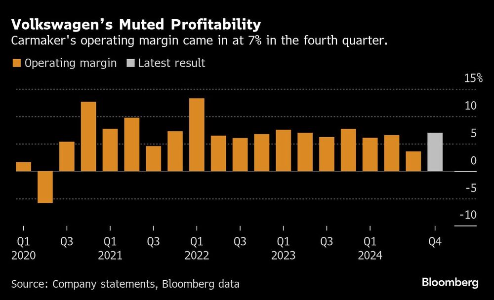Volkswagens Muted Profitability | Carmaker's operating margin came in at 7% in the fourth quarter. Volkswagens Muted Profitability | Carmaker's operating margin came in at 7% in the fourth quarter.