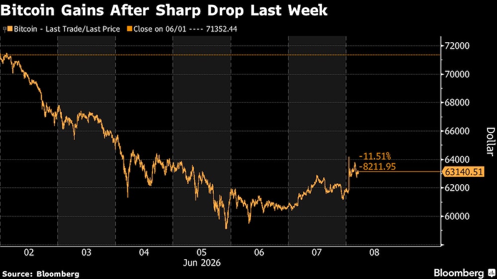 El bitcoin repunta tras la fuerte caída de la semana pasada. El bitcoin repunta tras la fuerte caída de la semana pasada.