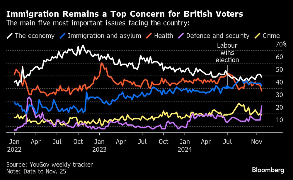 La inmigración continúa siendo la principal preocupación del votante británico entre los problemas que enfrentan. La inmigración continúa siendo la principal preocupación del votante británico entre los problemas que enfrentan.
