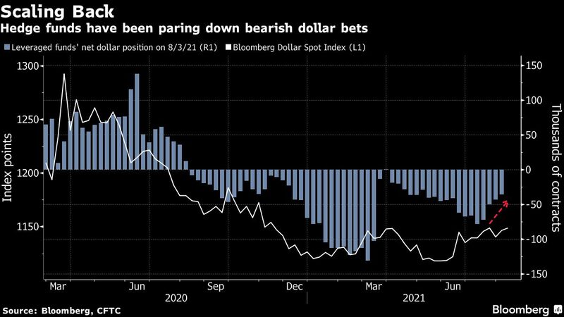 Os fundos de hedge têm reduzido as apostas de baixa do dólar Os fundos de hedge têm reduzido as apostas de baixa do dólar