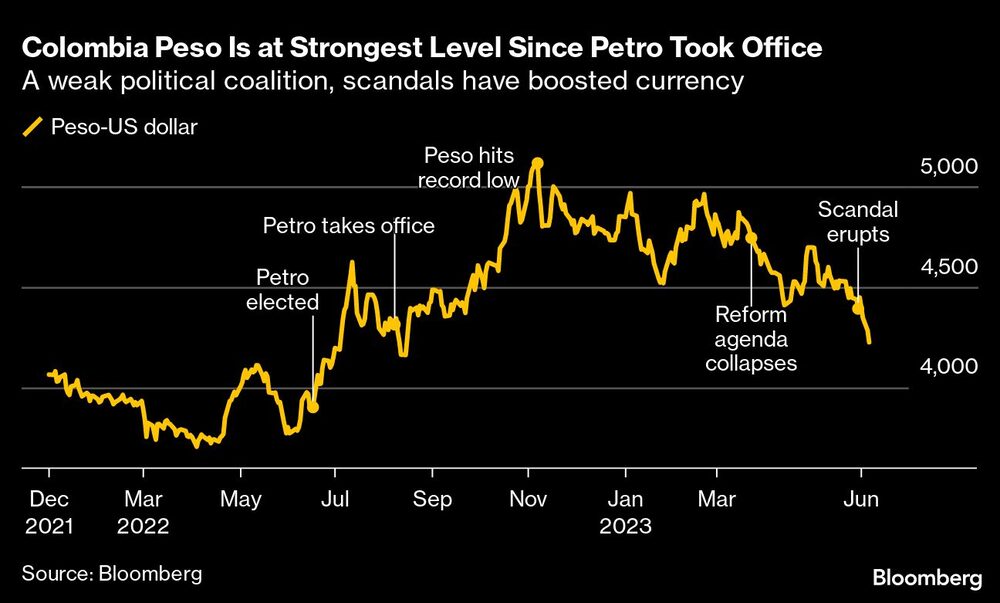 El peso colombiano alcanza su nivel más alto desde la llegada de Petro al poder | La debilidad de la coalición política y los escándalos han impulsado la divisa El peso colombiano alcanza su nivel más alto desde la llegada de Petro al poder | La debilidad de la coalición política y los escándalos han impulsado la divisa