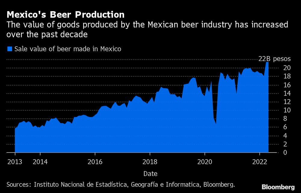 El valor de los bienes producidos por la industria cervecera mexicana se ha incrementado en la última década. El valor de los bienes producidos por la industria cervecera mexicana se ha incrementado en la última década.