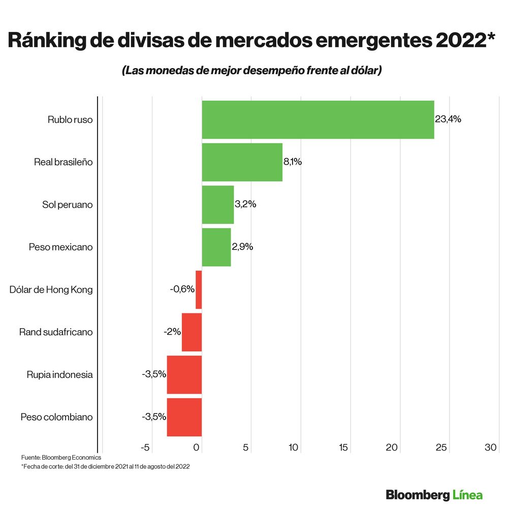 Dólar hoy: Ranking de divisas frente al dólar en lo que va de 2022. Dólar hoy: Ranking de divisas frente al dólar en lo que va de 2022.