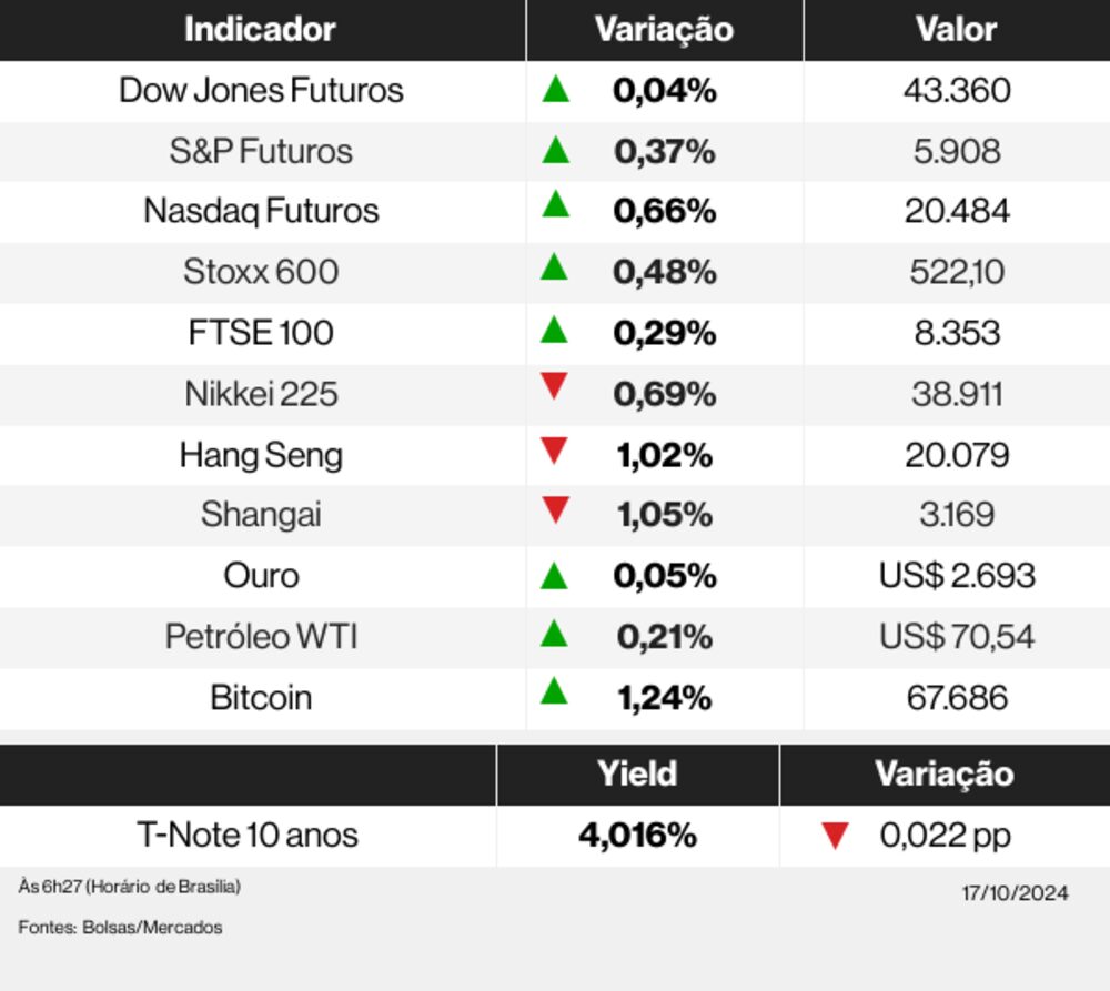 Os indicadores globais nesta manhã de quinta-feira, 17 de outubro de 2024 Os indicadores globais nesta manhã de quinta-feira, 17 de outubro de 2024