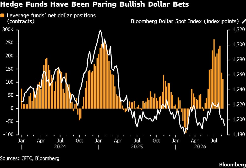 Los fondos de cobertura han ido reduciendo sus posiciones alcistas sobre el dólar. Los fondos de cobertura han ido reduciendo sus posiciones alcistas sobre el dólar.
