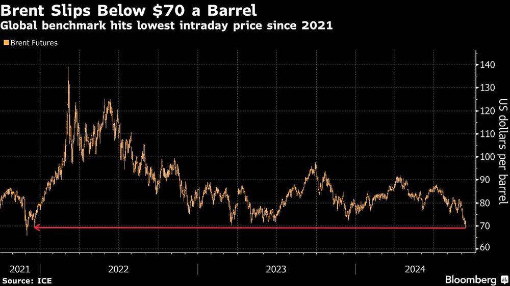 Brent Slips Below $70 a Barrel | Global benchmark hits lowest intraday price since 2021 Brent Slips Below $70 a Barrel | Global benchmark hits lowest intraday price since 2021