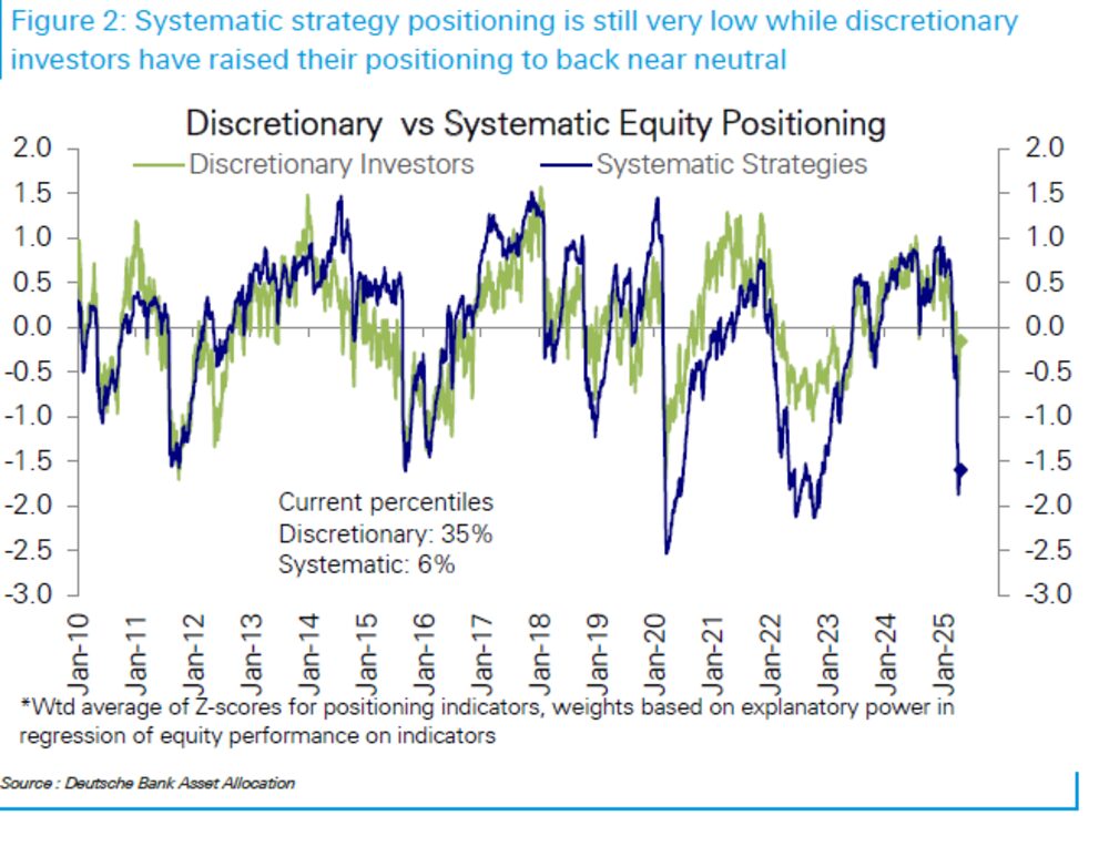Figura 2: El posicionamiento estratégico sistemático sigue siendo muy bajo, los inversores discrecionales blancos han aumentado su posicionamiento para volver a una posición casi neutral. Figura 2: El posicionamiento estratégico sistemático sigue siendo muy bajo, los inversores discrecionales blancos han aumentado su posicionamiento para volver a una posición casi neutral.