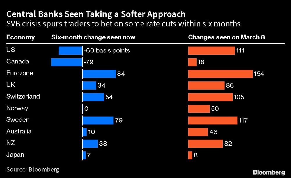 Los bancos centrales adoptan un enfoque más suave | La crisis del SVB incita a los operadores a apostar por algunos recortes de tipos en un plazo de seis meses Los bancos centrales adoptan un enfoque más suave | La crisis del SVB incita a los operadores a apostar por algunos recortes de tipos en un plazo de seis meses