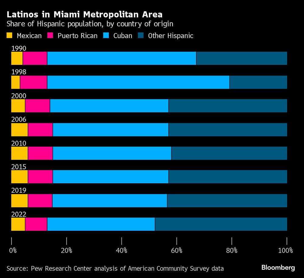 Participação da população hispânica por país e origem Participação da população hispânica por país e origem