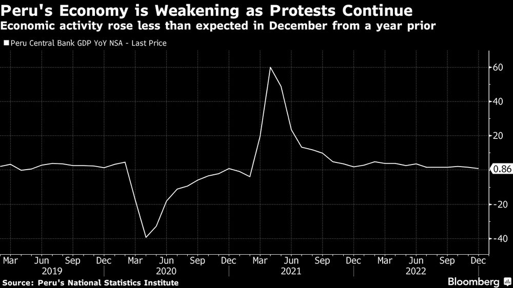Economía de Perú se debilita; siguen las protestas. Economía de Perú se debilita; siguen las protestas.