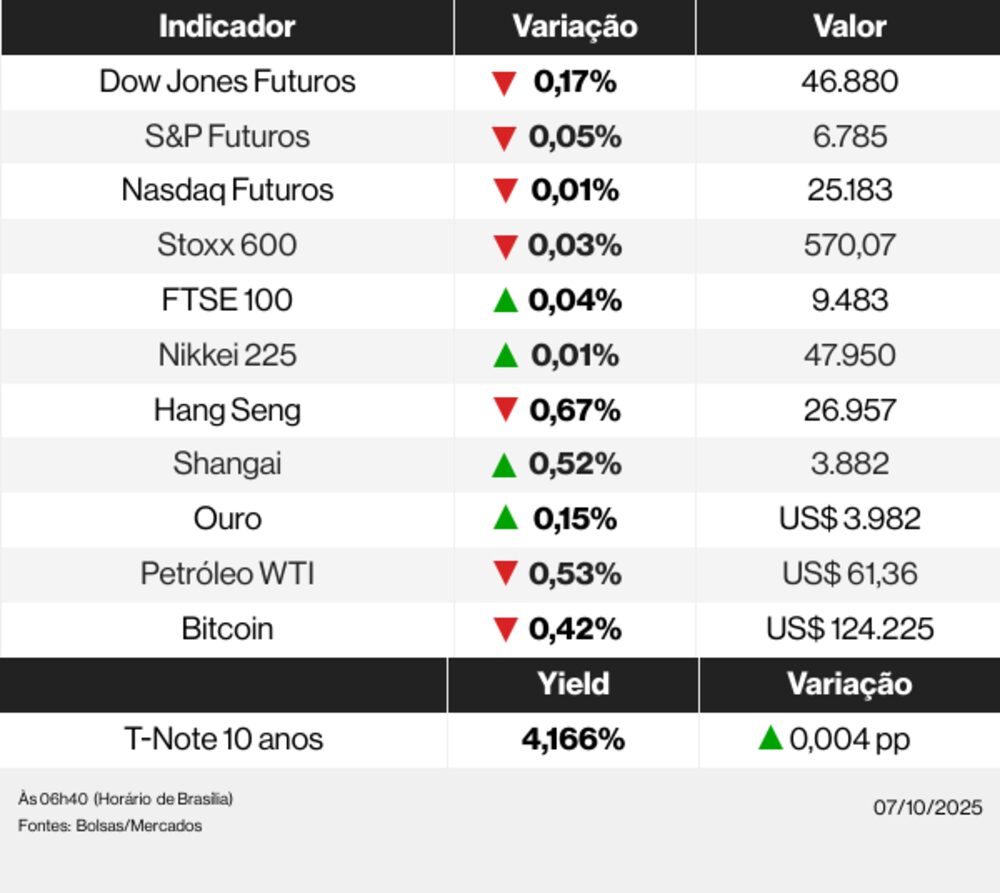Ações globais 07/10/25 Ações globais 07/10/25