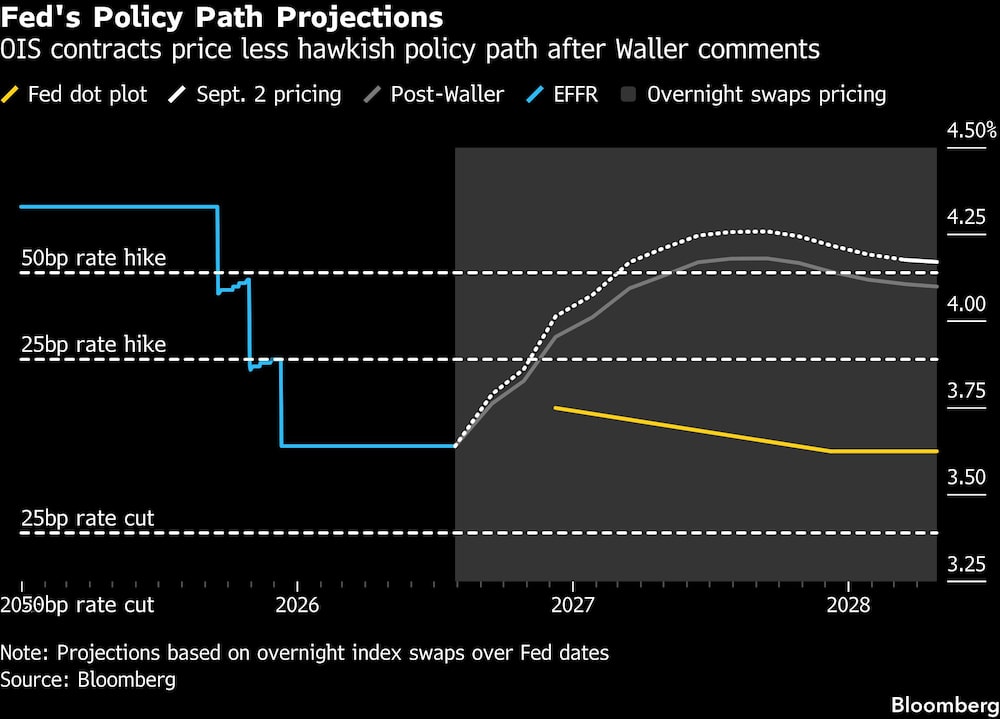 Fed's Policy Path Projections | OIS contracts price less hawkish policy path after Waller comments Fed's Policy Path Projections | OIS contracts price less hawkish policy path after Waller comments