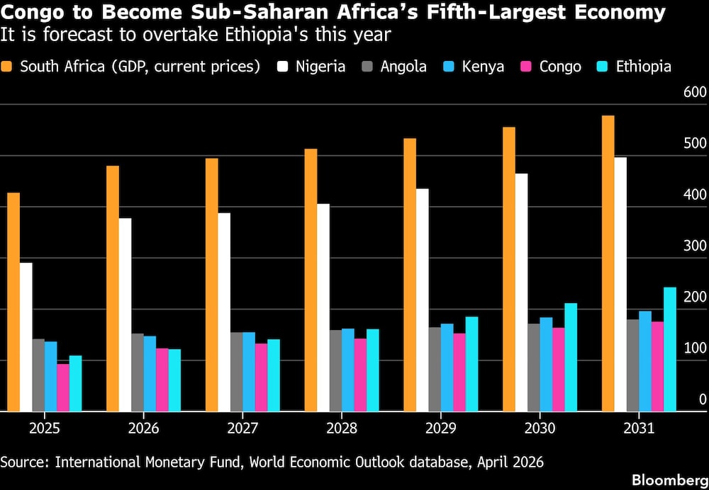 El Congo se convertirá en la quinta economía más grande del África subsahariana | Se prevé que supere a la de Etiopía este año El Congo se convertirá en la quinta economía más grande del África subsahariana | Se prevé que supere a la de Etiopía este año