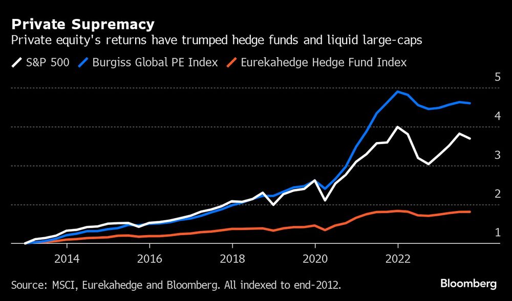 Retorno de ativos de private equity superaram o S&P 500 e, por margem ainda maior, um benchmark de fundos hedge na última década Retorno de ativos de private equity superaram o S&P 500 e, por margem ainda maior, um benchmark de fundos hedge na última década