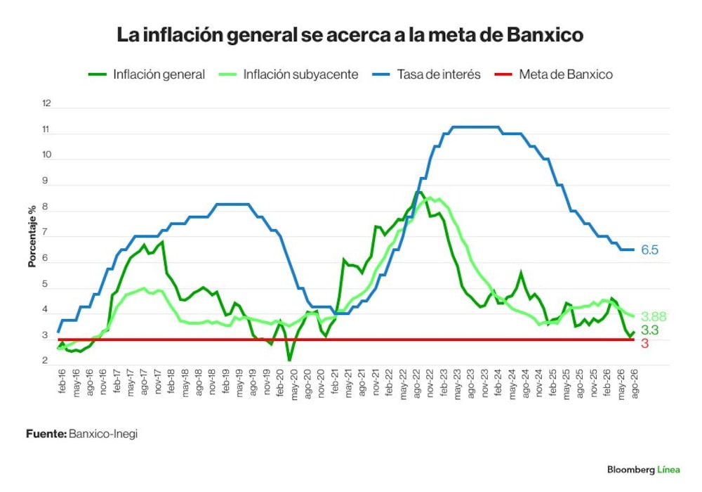 Banxico Inflación de agosto 2026 Banxico Inflación de agosto 2026