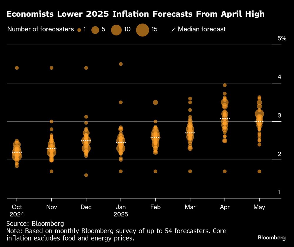 Los economistas rebajan las previsiones de inflación para 2025 desde el máximo alcanzado en abril. Los economistas rebajan las previsiones de inflación para 2025 desde el máximo alcanzado en abril.