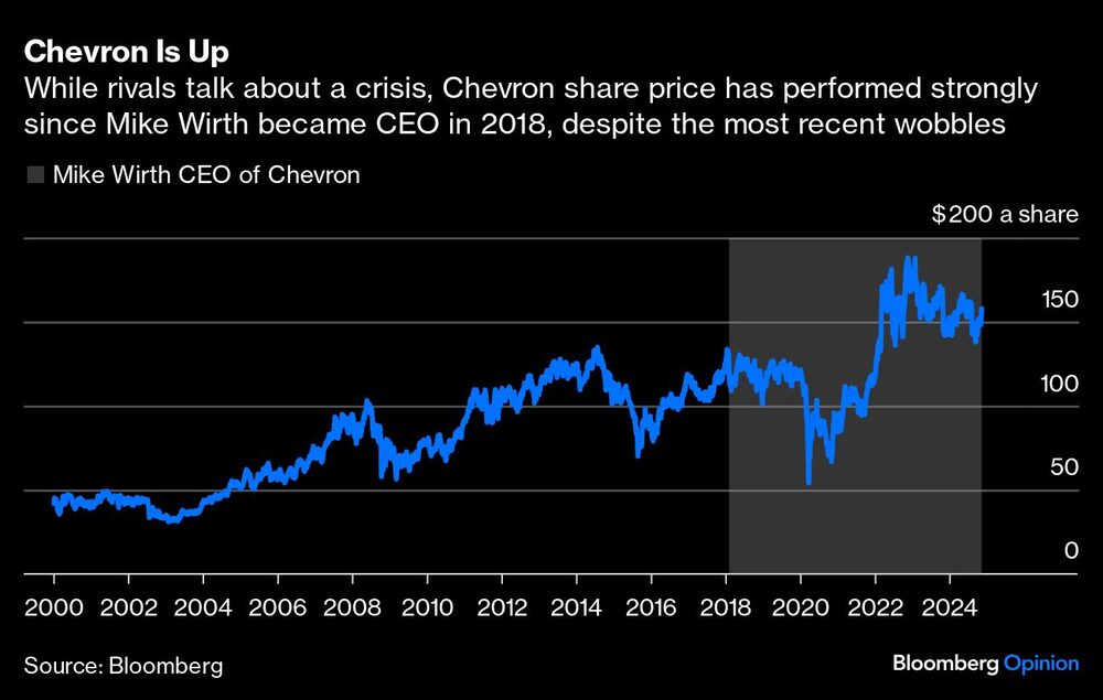 Chevron Is Up | While rivals talk about a crisis, Chevron share price has performed strongly since Mike Wirth became CEO in 2018, despite the most recent wobbles Chevron Is Up | While rivals talk about a crisis, Chevron share price has performed strongly since Mike Wirth became CEO in 2018, despite the most recent wobbles