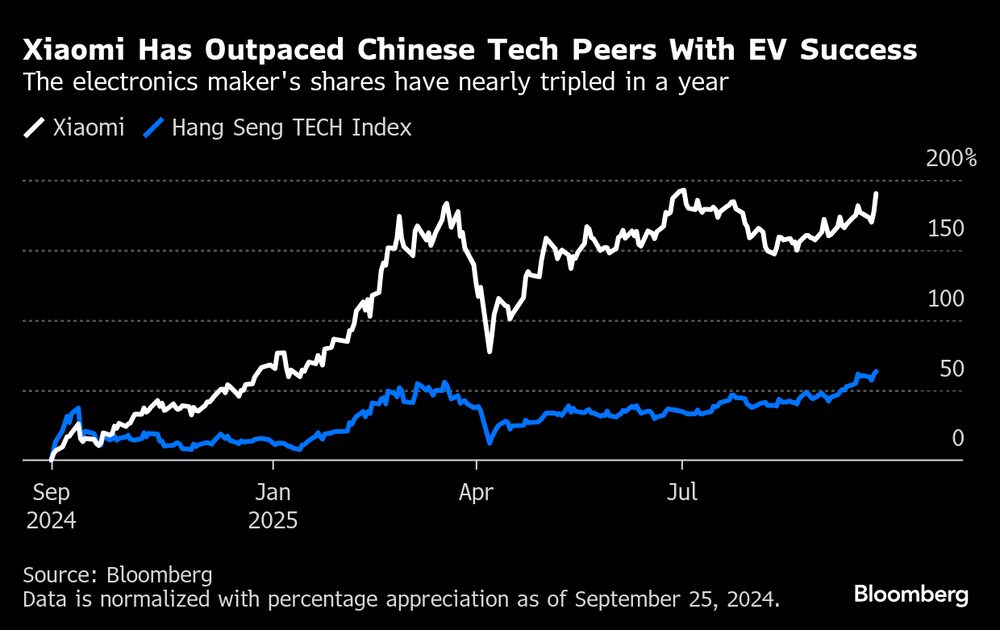 Xiaomi ultrapassou concorrentes chineses com seu sucesso em veículos elétricos: desempenho das ações vs benchmark tech em Honk Kong Xiaomi ultrapassou concorrentes chineses com seu sucesso em veículos elétricos: desempenho das ações vs benchmark tech em Honk Kong