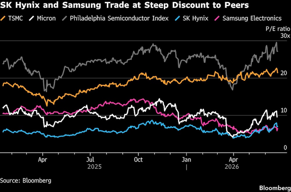SK Hynix and Samsung Trade at Steep Discount to Peers SK Hynix and Samsung Trade at Steep Discount to Peers