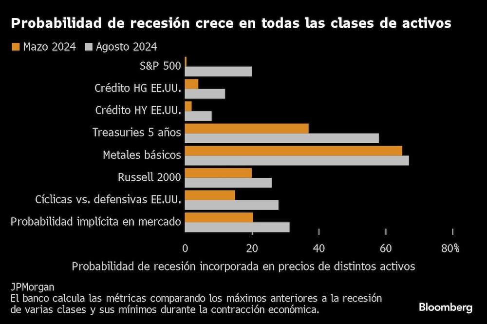 Probabilidad de recesión crece en todas las clases de activos | Probabilidad de recesión crece en todas las clases de activos |