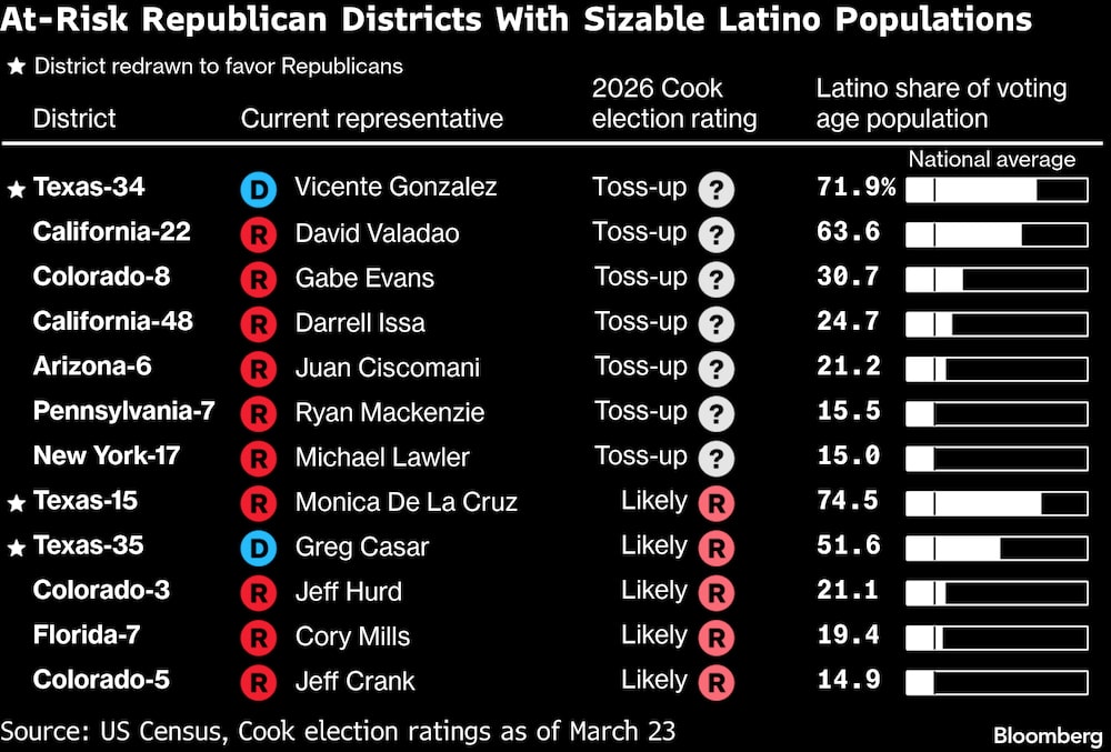 Distritos republicanos en riesgo con poblaciones latinas considerables. Distritos republicanos en riesgo con poblaciones latinas considerables.