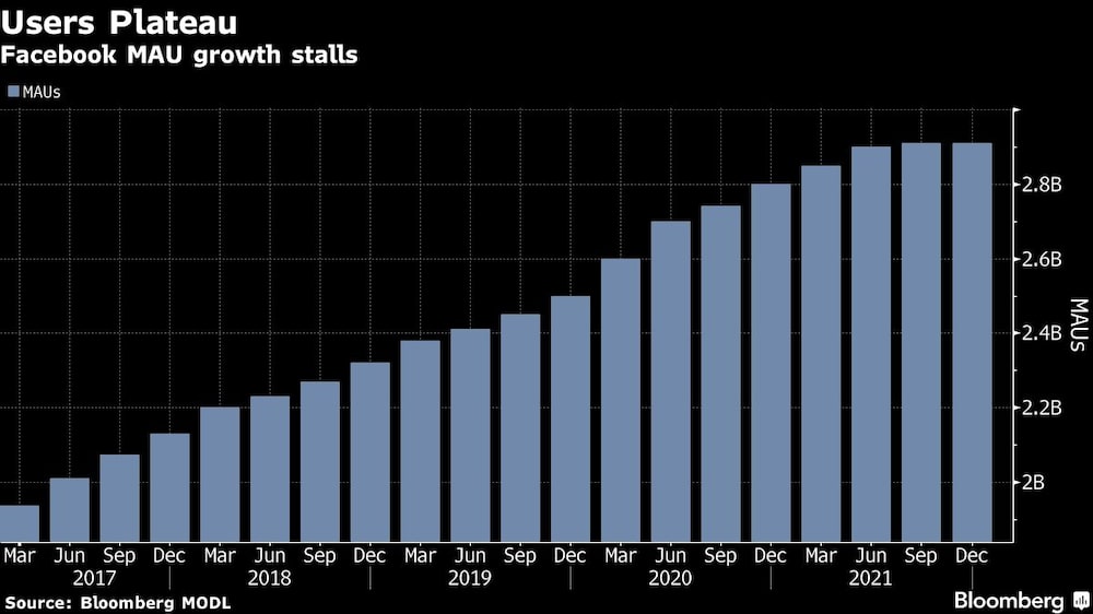 El crecimiento de Facebook se estanca El crecimiento de Facebook se estanca