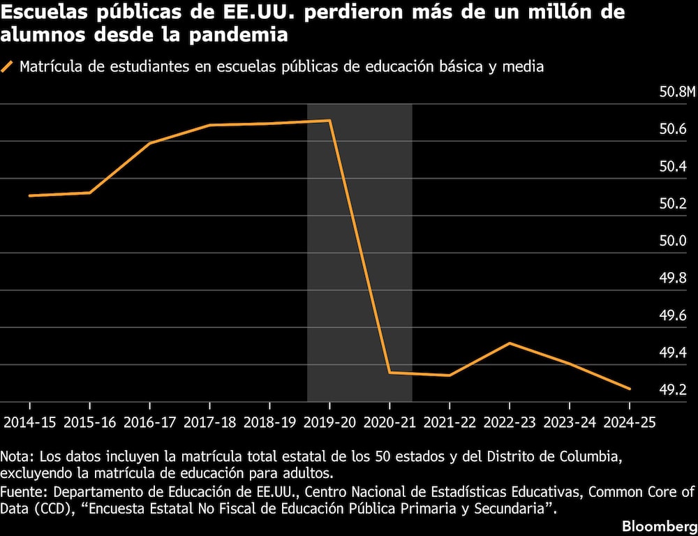 Escuelas públicas de EE.UU. perdieron más de un millón de alumnos desde la pandemia Escuelas públicas de EE.UU. perdieron más de un millón de alumnos desde la pandemia