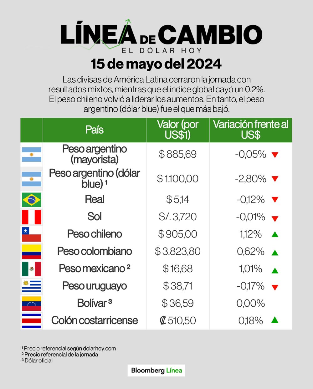 Dólar 15 de mayo de 2024 Dólar 15 de mayo de 2024