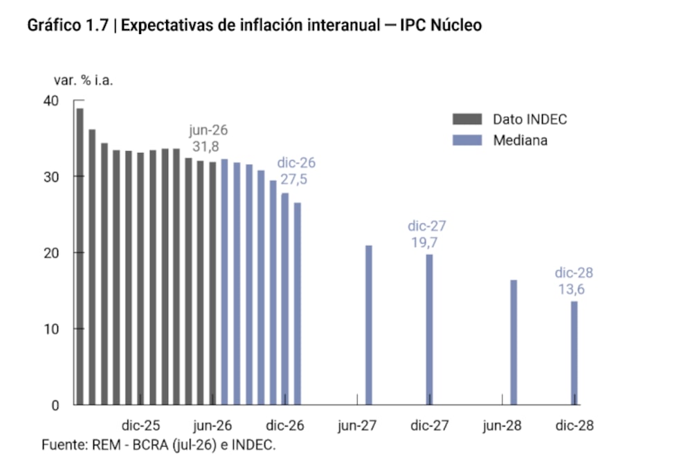 La inflación anual que espera el mercado argentino hasta el 2028 La inflación anual que espera el mercado argentino hasta el 2028