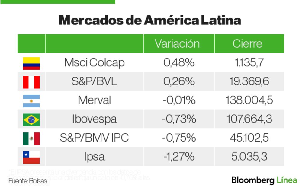 Mercados LatAm Mercados LatAm