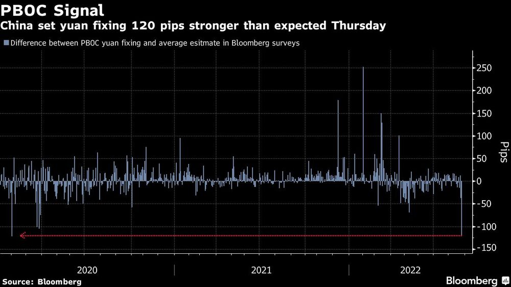 China fijó el yuan a un nivel más alto que esperado el jueves China fijó el yuan a un nivel más alto que esperado el jueves