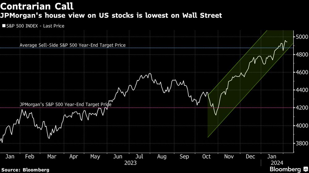 La opinión de la casa JP Morgan sobre las acciones estadounidenses es la más baja de Wall Street. La opinión de la casa JP Morgan sobre las acciones estadounidenses es la más baja de Wall Street.